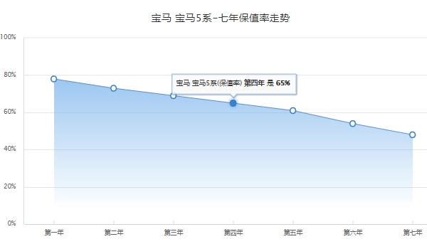 寶馬530裸車價多少錢 裸車售價47.55萬（分期首付19.94萬）