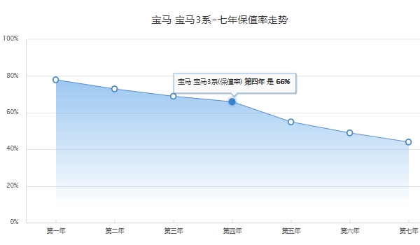 寶馬3系多少錢 新車起步售價(jià)29.99萬(wàn)（全款落地32.38萬(wàn)元）