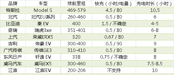 新能源汽車充滿電不拔插頭會有影響嗎