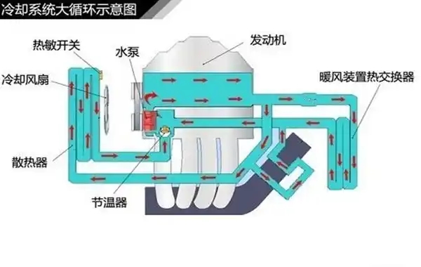 汽車(chē)?yán)鋮s系統(tǒng)的組成有哪些