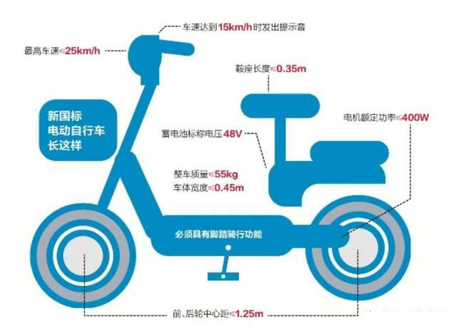 2022年電動車標(biāo)準(zhǔn)最新規(guī)定