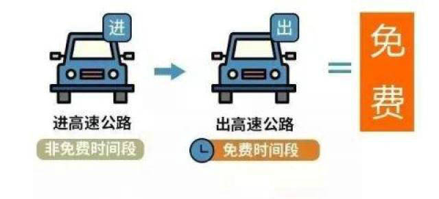 高速走到一半了才免費怎么算