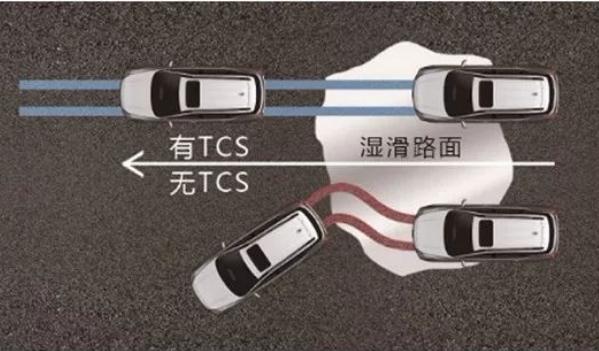 牽引力控制(TCS/ASR/TRC)，防止打滑、甩尾（增強(qiáng)安全性）