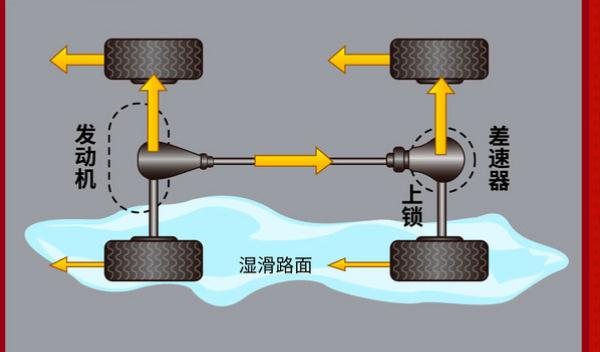 電子差速鎖，車(chē)速低于40公里/小時(shí)啟動(dòng)（提高行車(chē)安全）