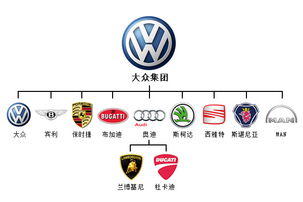 大眾汽車集團旗下品牌有哪些_大眾汽車集團旗下品牌大全