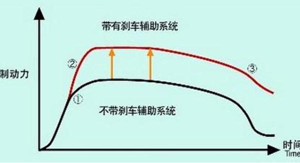 剎車輔助(EBA/BAS/BA)，防止追尾事故（安全駕駛很重要）