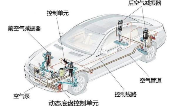 什么是空氣懸掛，目的是為了提高乘坐舒適性（有保護(hù)作用）