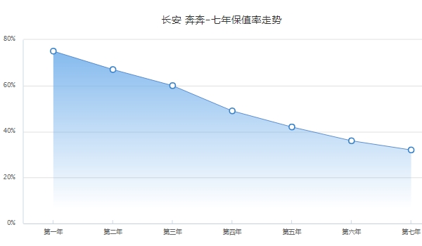 長(zhǎng)安奔奔汽車報(bào)價(jià) 2018停售款報(bào)價(jià)4萬起（微型車保值率排第6）