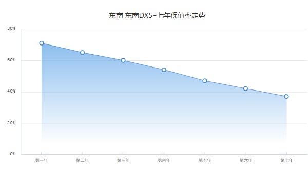 東南dx5分期首付多少錢 分期首付僅需1萬元(第五年保值率47%)