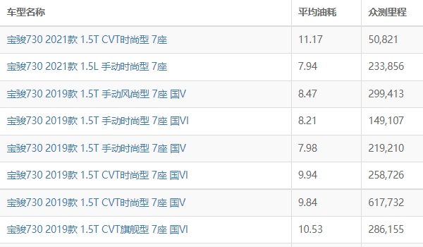 寶駿730油耗多少真實(shí)油耗 實(shí)測百公里油耗為7.76-10.83L