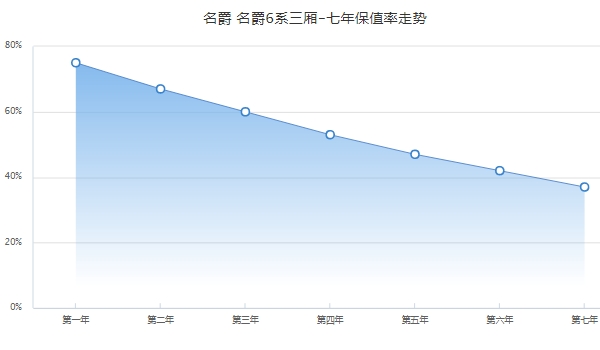 名爵6二手車多少錢 市場成交價最低1萬起（前三年保值率60%）