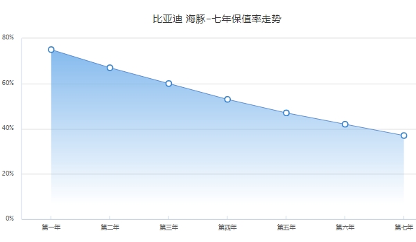 比亞迪海豚二手車價格 市場成交價9萬起（第一年保值率75%）