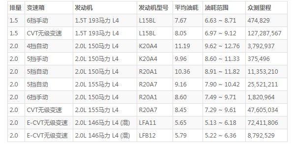 本田crv油耗實(shí)際多少 百公里油耗實(shí)測(cè)僅7.6L