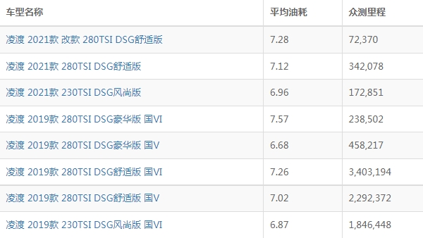 大眾凌渡怎么樣 車身長(zhǎng)4.7米（綜合百公里油耗5.9L）