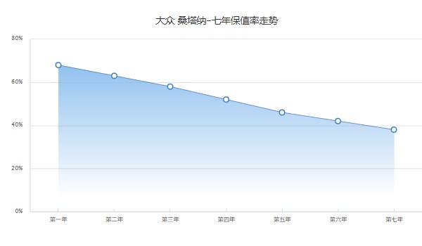 桑塔納2022款報價及圖片 桑塔納僅售7萬一輛(第五年保值率46%)