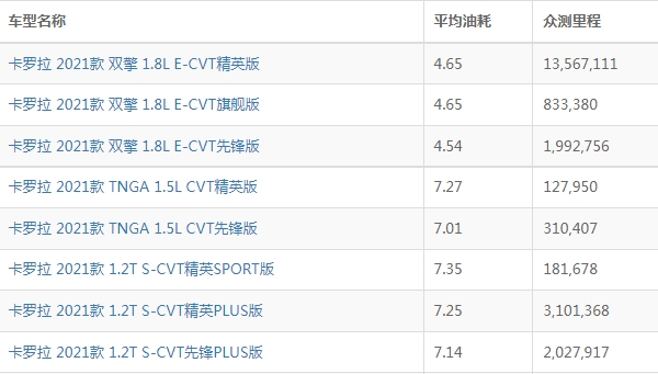 卡羅拉油耗多少真實(shí)油耗 綜合百公里油耗4L起（一公里油耗約4-7毛）