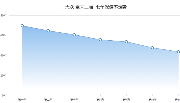 大眾寶來二手車價(jià)格 市場成交價(jià)最低1萬