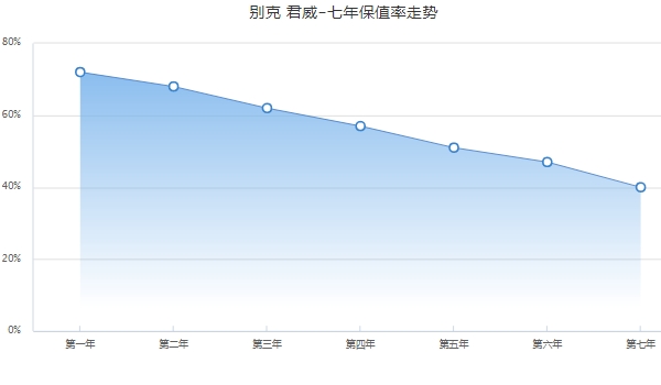 別克君威保值率怎樣 中型車排名第5（二手車成交價(jià)格最低1萬）