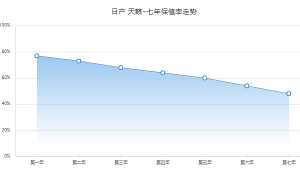 天籟保值率怎么樣 中型車排名第16（二手車成交價(jià)3萬起）