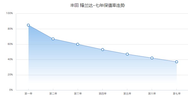 豐田鋒蘭達(dá)分期首付和月供多少 分期首付37740元(36期月供2629元)