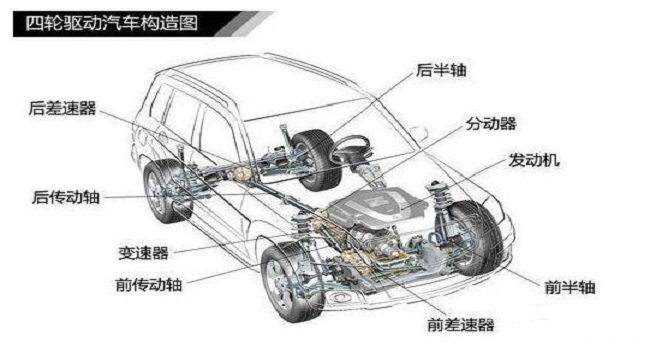 兩驅(qū)和四驅(qū)的區(qū)別，選誰(shuí)都糾結(jié)那就根據(jù)實(shí)際需要來(lái)購(gòu)買(mǎi)