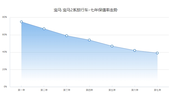 寶馬218i旅行車二手車價格，市場成交價12萬起