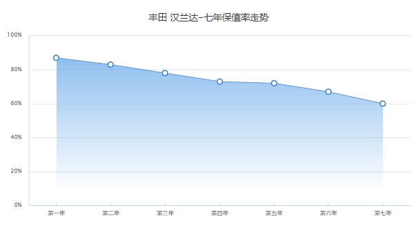 豐田漢蘭達2022款價格及圖片 漢蘭達售價26萬一輛(第七年保值率60%)