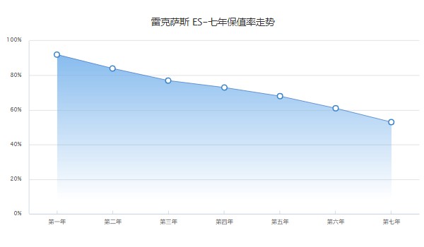 雷克薩斯es300h新款價(jià)格 es300h售價(jià)37萬(第七年保值率53%)