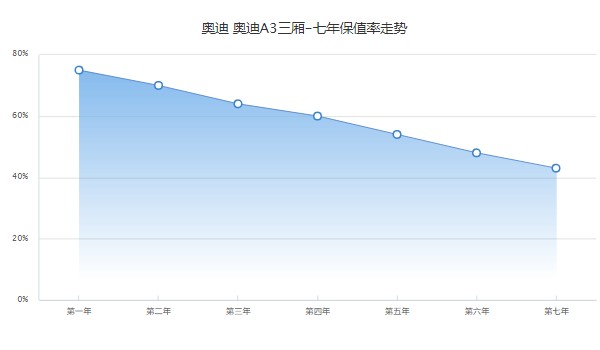 奧迪a3新車報(bào)價(jià)2022款官方指導(dǎo)價(jià) a3官方指導(dǎo)價(jià)20萬(wàn)(第七年保值率43%)