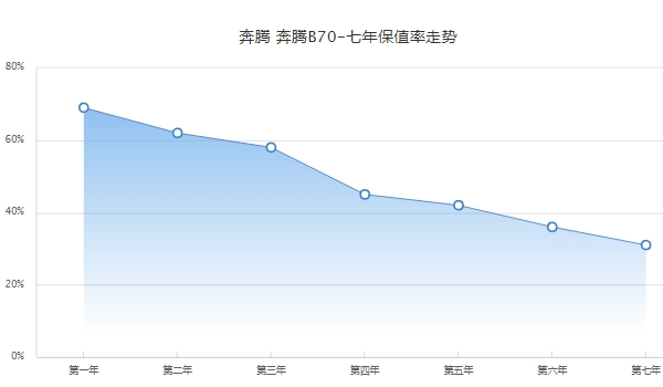 奔騰b70二手車價格，市場最低成交價不到1萬