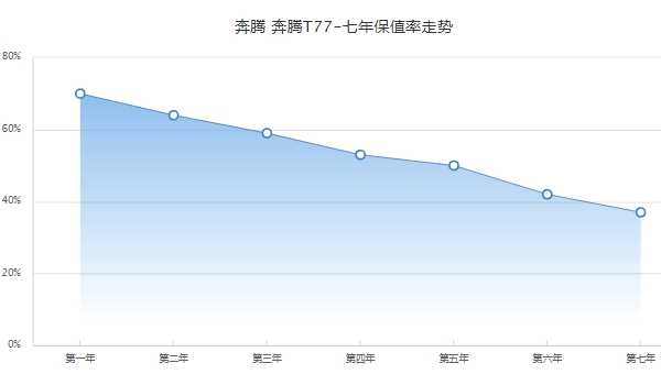 奔騰t77二手價格，市場最低成交價5萬起