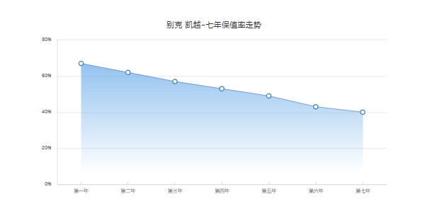 別克凱越二手車價(jià)，2011款二手車最低成交家1.78萬