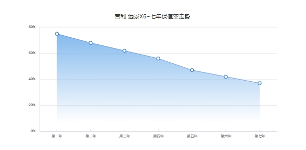 遠景x6二手車價格，最新二手車成交價3萬起（前五年保值率47%）