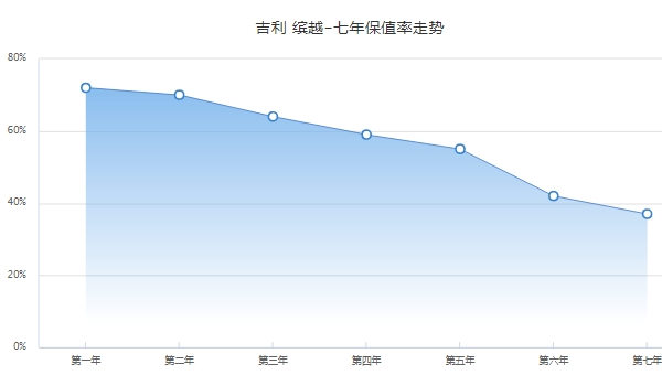 繽越二手車價格，二手車最新成交價5萬（前五年保值率55%）