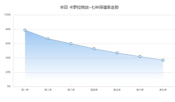 豐田卡羅拉銳放2022款報(bào)價(jià)及圖片 卡羅拉銳放頂配16萬(第五年保值率47%)