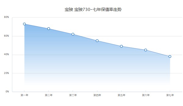 寶駿730裸車價 寶駿730裸車價7萬(第七年保值率38%)