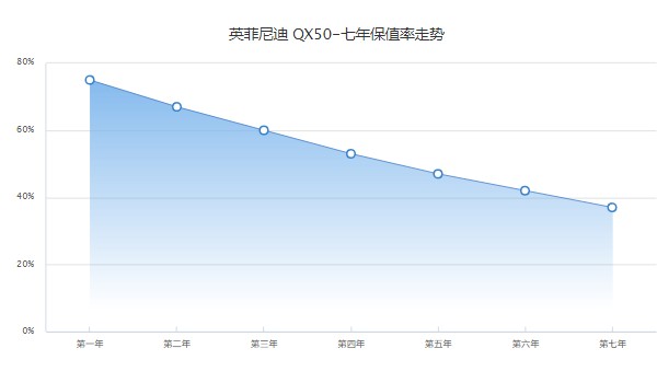 東風(fēng)英菲尼迪qx50報(bào)價(jià) qx50售價(jià)27萬(wàn)一臺(tái)(第五年保值率47%)