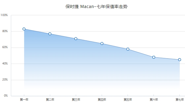 二手保時捷macan多少錢，市場最低成交價26萬起