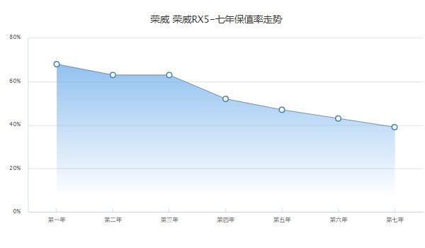 上汽榮威rx5 plus報(bào)價(jià) 新車(chē)售價(jià)11萬(wàn)一臺(tái)(第七年保值率39%)