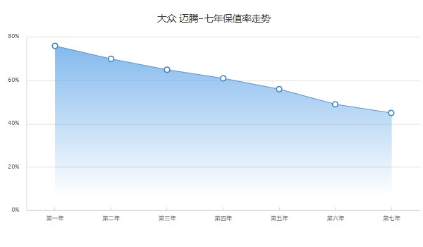 大眾邁騰330豪華型2022款報價 沒有2022款(2020款330豪華版20萬)