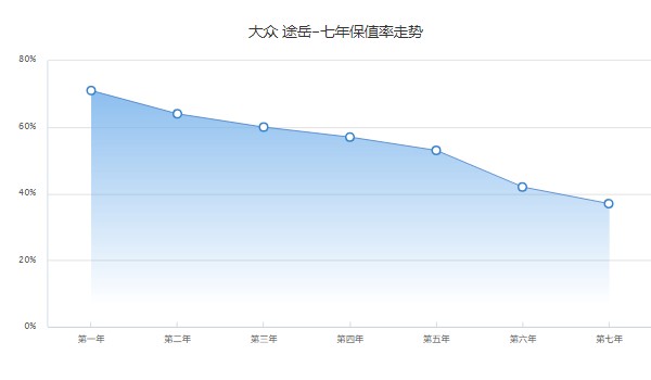 途岳舒適版1.4t落地價(jià)格多少 舒適版1.4t落地18萬(wàn)(二手價(jià)10萬(wàn))