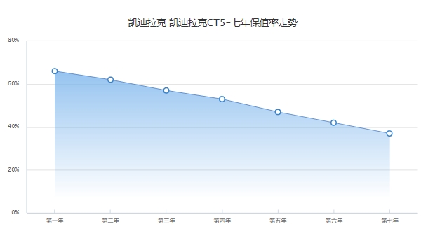 凱迪拉克ct5二手車報(bào)價(jià)，市場報(bào)價(jià)19萬起（第三年保值率57%）