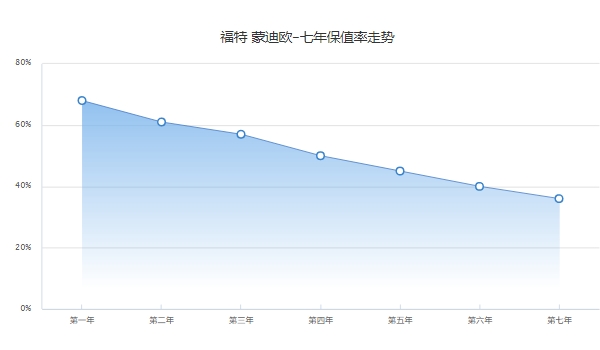 福特蒙迪歐二手車價(jià)格，市場成交價(jià)5萬起（第三年保值率55%）