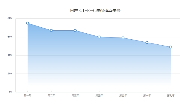 gtr多少錢一輛，參考價(jià)150.5-168萬（國(guó)內(nèi)市場(chǎng)已停售）