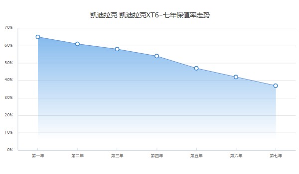 凱迪拉克xt6二手車(chē)報(bào)價(jià) xt6二手價(jià)25萬(wàn)(第七年保值率37%)