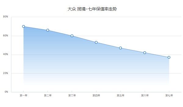 大眾攬境分期付款首付多少 分期首付8萬(36期月供6268元)