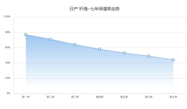 日產(chǎn)軒逸2022新款落地價 2022款軒逸落地9萬(第七年保值率44%)