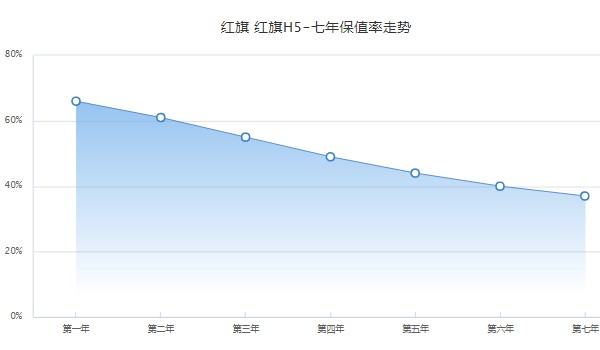 紅旗h5新款2022款價格 沒有2022款車型(2023款售價15萬)