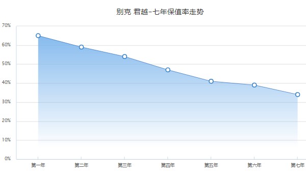 別克君越保值率怎么樣 第七年保值率34%(品牌影響保值率)