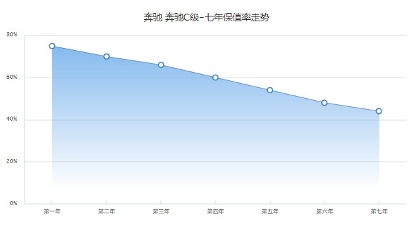 奔馳c200二手車價(jià)格多少 奔馳c200二手價(jià)16萬(表顯里程7.69萬公里)